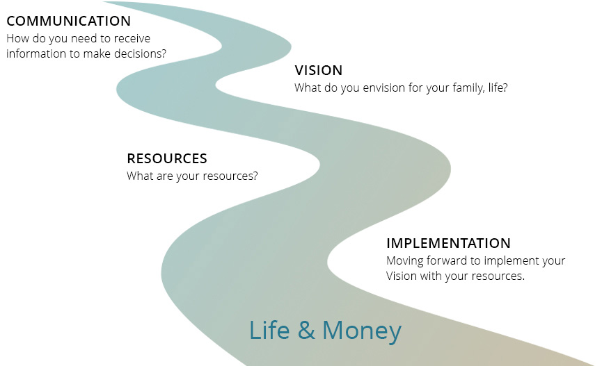 River Family Advisors Process: Communication, Vision, Resources, Implementation.